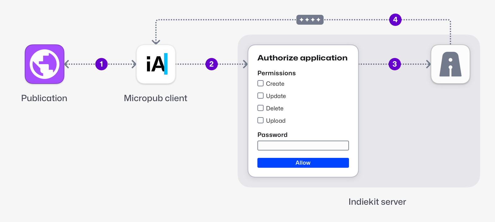 Authorization flow